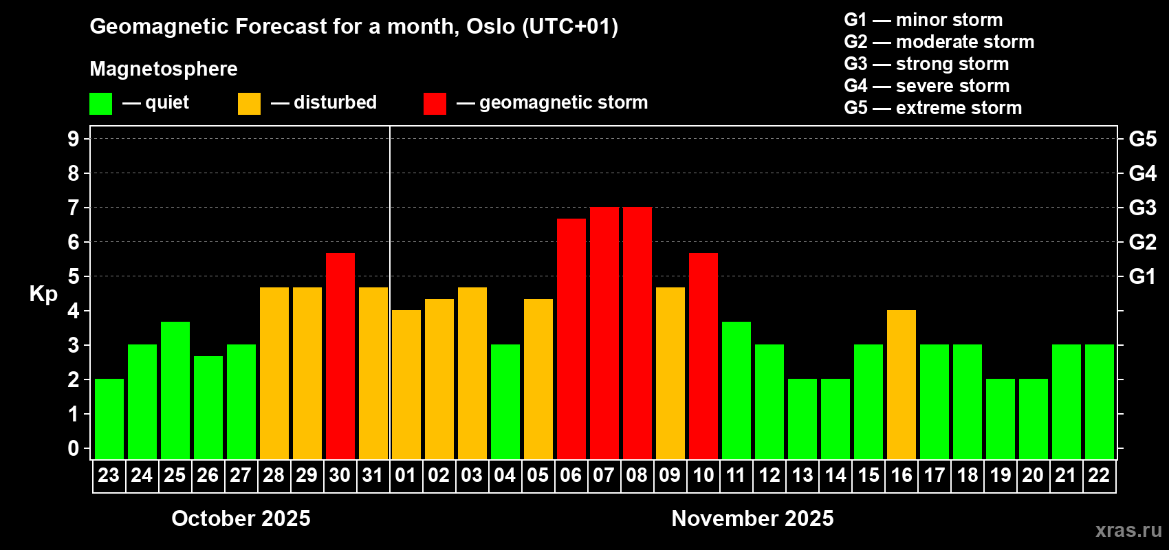 Forecast of the daily maximal value of geomagnetic index Kp for <b>1 month</b> (31 days) <b>from Oct 23, 2025 to Nov 22, 2025</b>