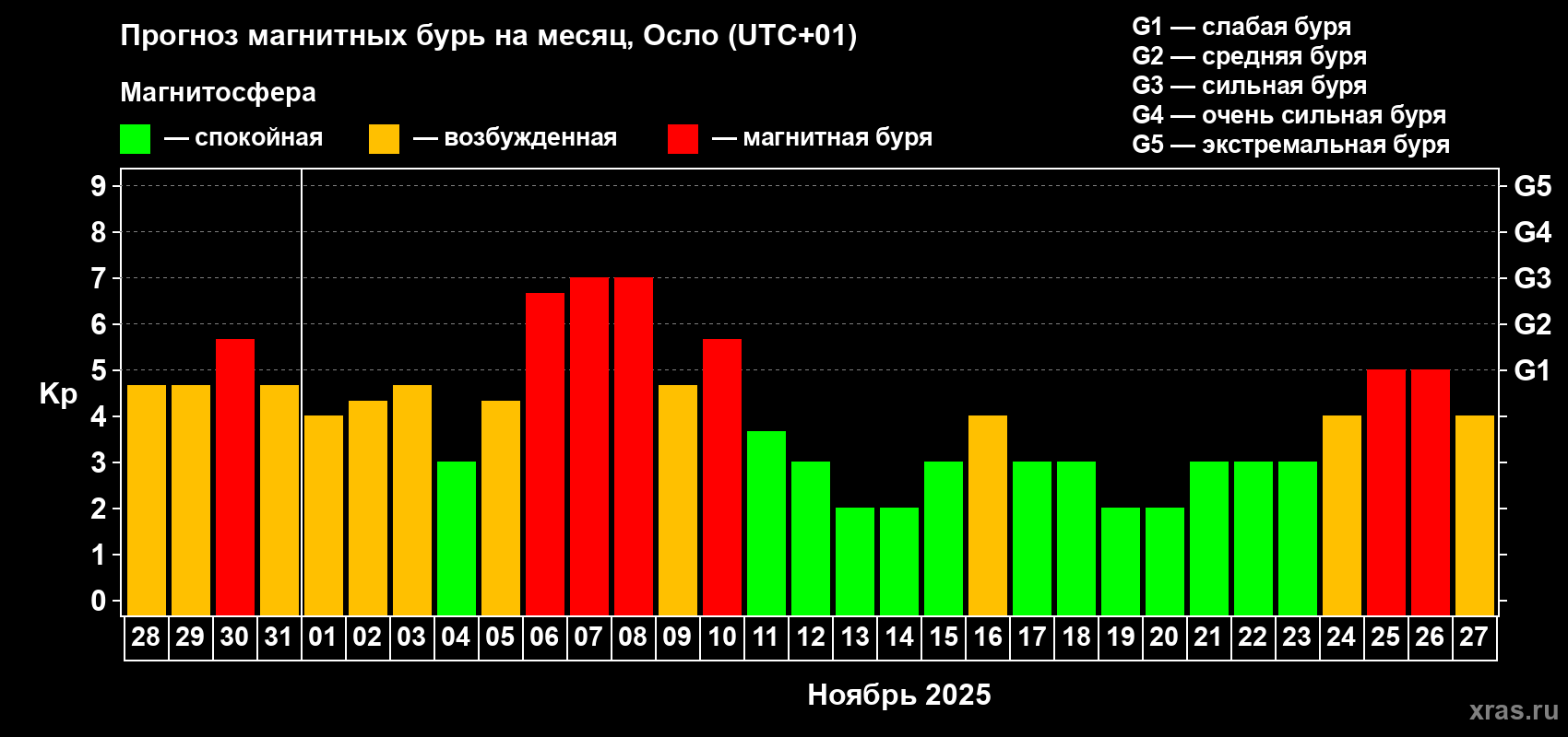 Прогноз максимального суточного геомагнитного индекса Kp на <b>1 месяц</b> (31 день) <b>с 28 октября по 27 ноября 2025 г</b>