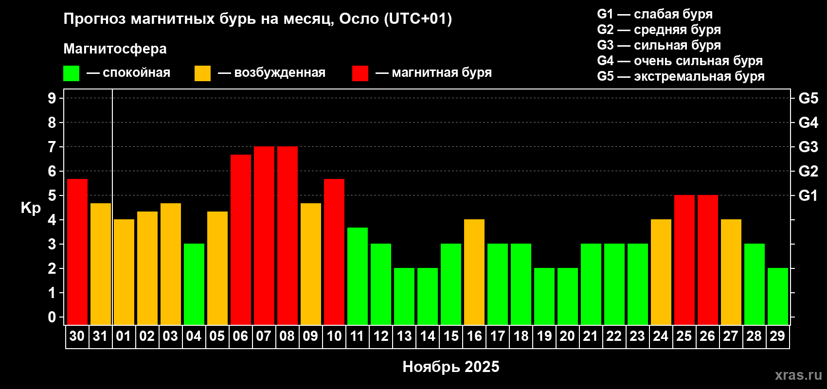 Прогноз максимального суточного геомагнитного индекса Kp на <b>1 месяц</b> (31 день) <b>с 30 октября по 29 ноября 2025 г</b>