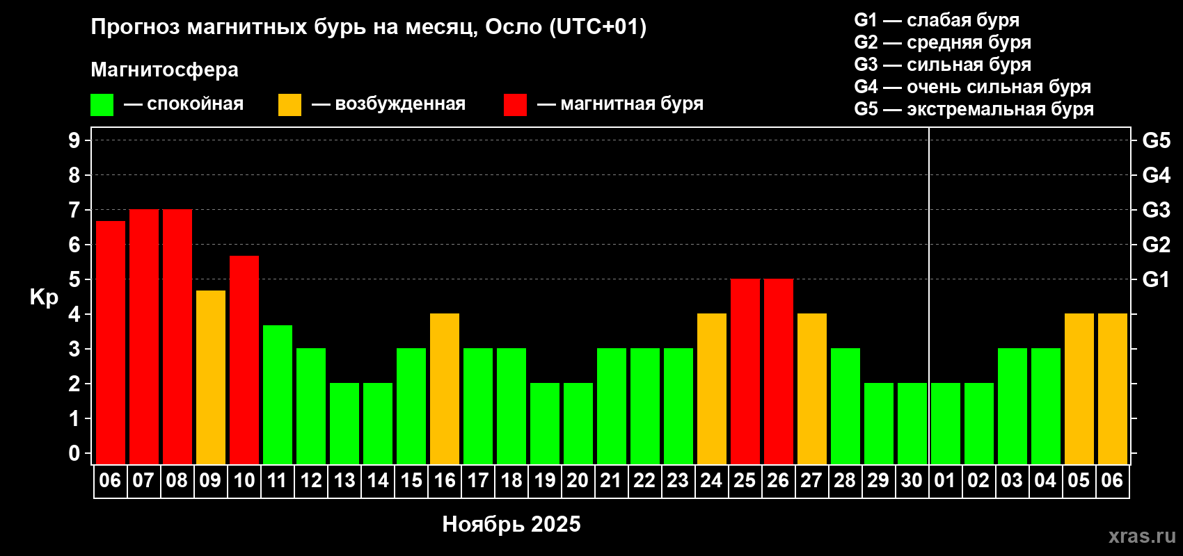 Прогноз максимального суточного геомагнитного индекса Kp на <b>1 месяц</b> (31 день) <b>с 06 ноября по 06 декабря 2025 г</b>
