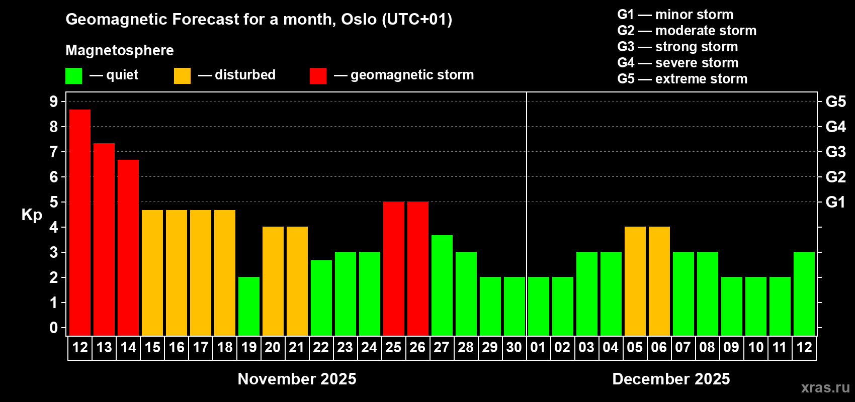 Forecast of the daily maximal value of geomagnetic index Kp for <b>1 month</b> (31 days) <b>from Nov 12, 2025 to Dec 12, 2025</b>