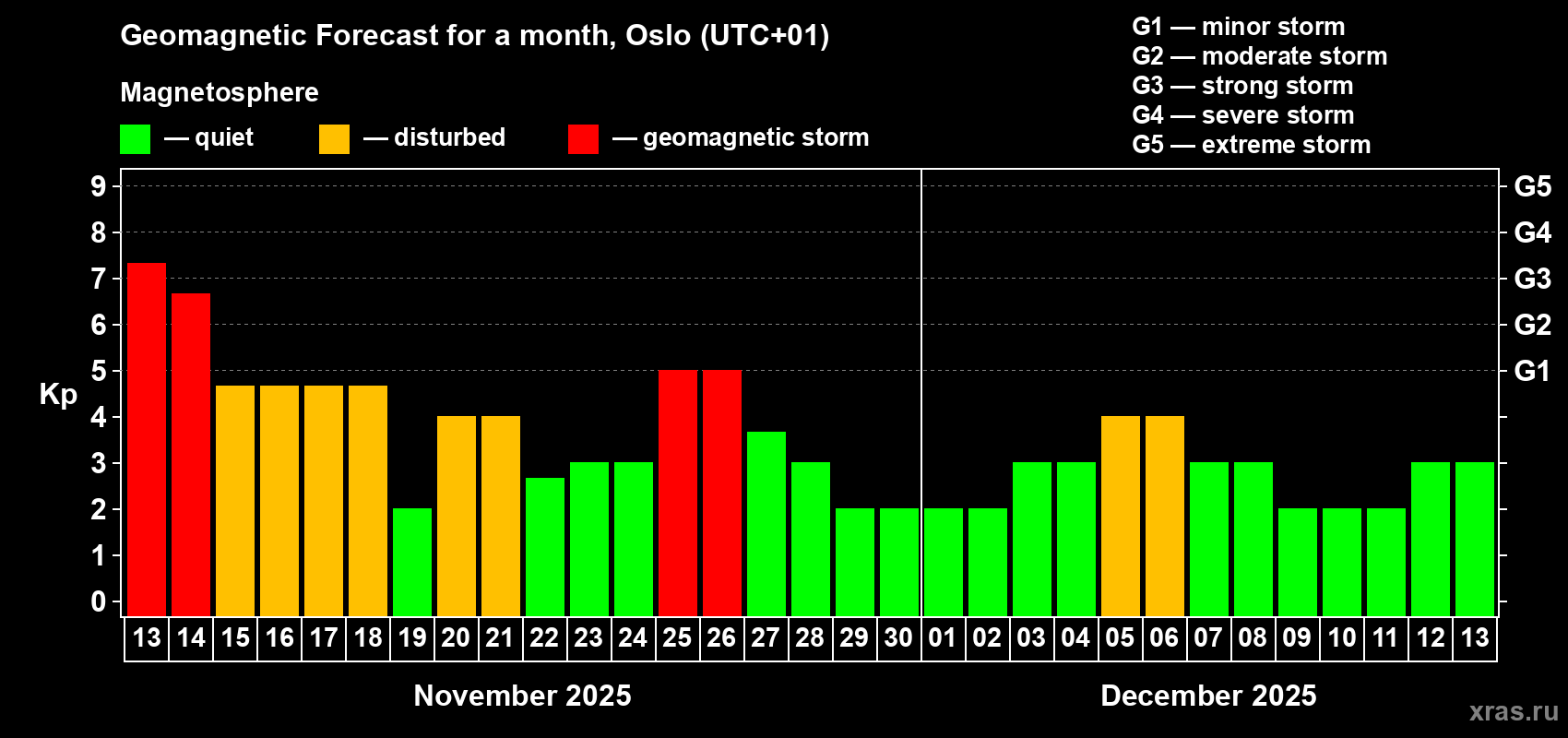 Forecast of the daily maximal value of geomagnetic index Kp for <b>1 month</b> (31 days) <b>from Nov 13, 2025 to Dec 13, 2025</b>