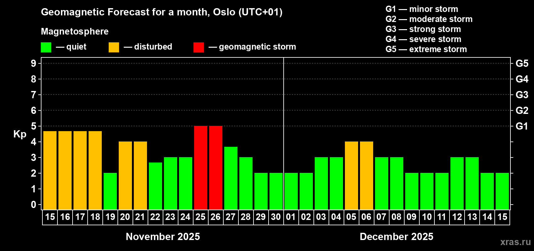 Forecast of the daily maximal value of geomagnetic index Kp for <b>1 month</b> (31 days) <b>from Nov 15, 2025 to Dec 15, 2025</b>