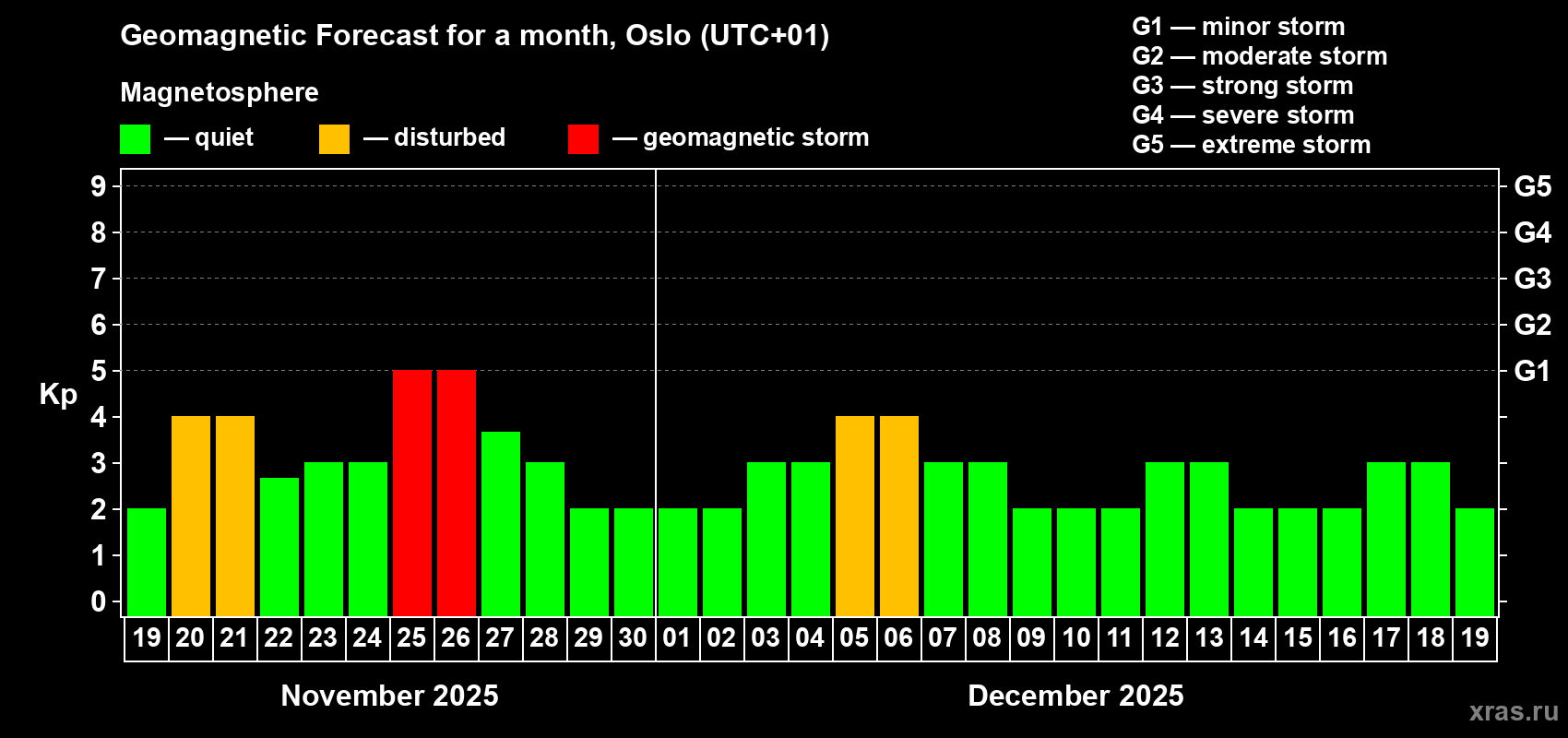 Forecast of the daily maximal value of geomagnetic index Kp for <b>1 month</b> (31 days) <b>from Nov 19, 2025 to Dec 19, 2025</b>