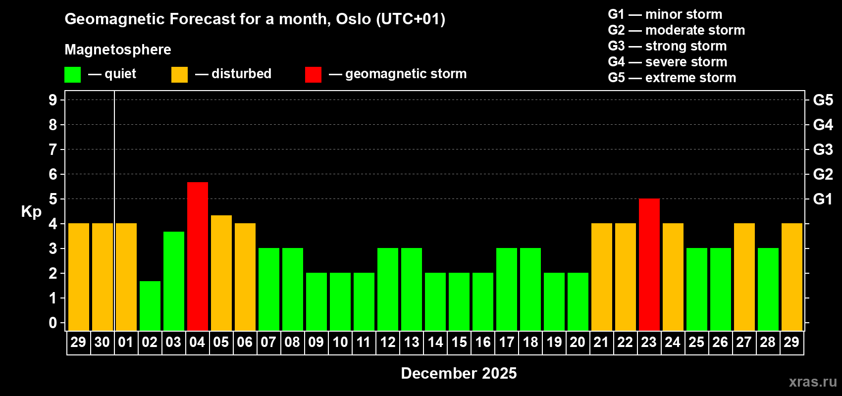 Forecast of the daily maximal value of geomagnetic index Kp for <b>1 month</b> (31 days) <b>from Nov 29, 2025 to Dec 29, 2025</b>