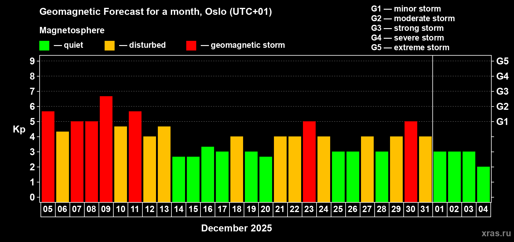 Forecast of the daily maximal value of geomagnetic index&nbsp;Kp for <b>1 month</b> (31 days) <b>from Dec 05, 2025 to Jan 04, 2026</b>