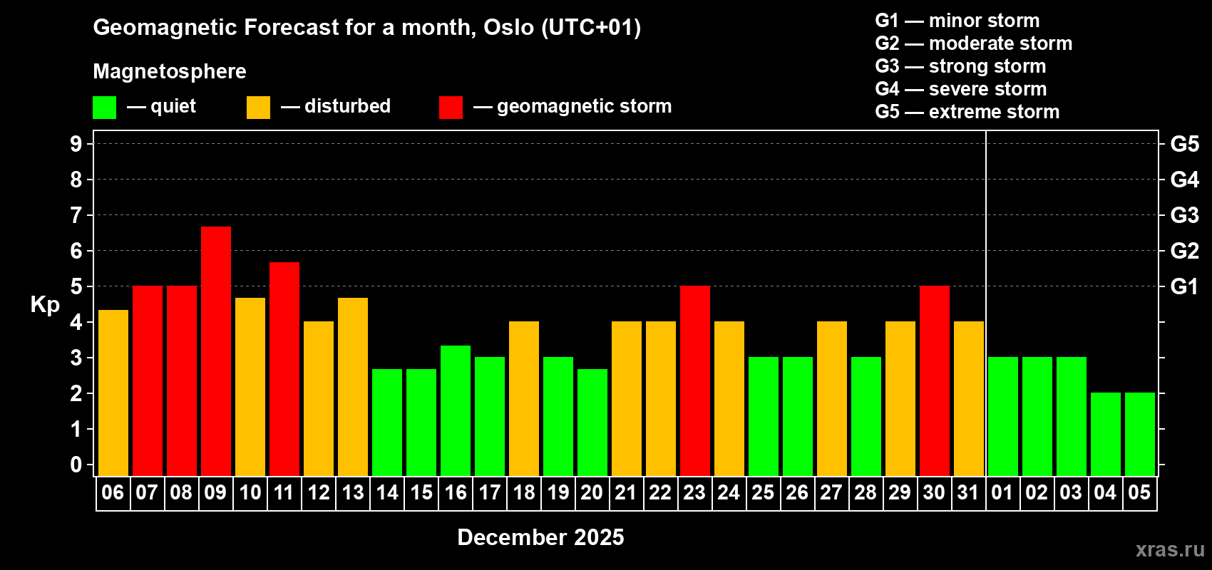 Forecast of the daily maximal value of geomagnetic index&nbsp;Kp for <b>1 month</b> (31 days) <b>from Dec 06, 2025 to Jan 05, 2026</b>