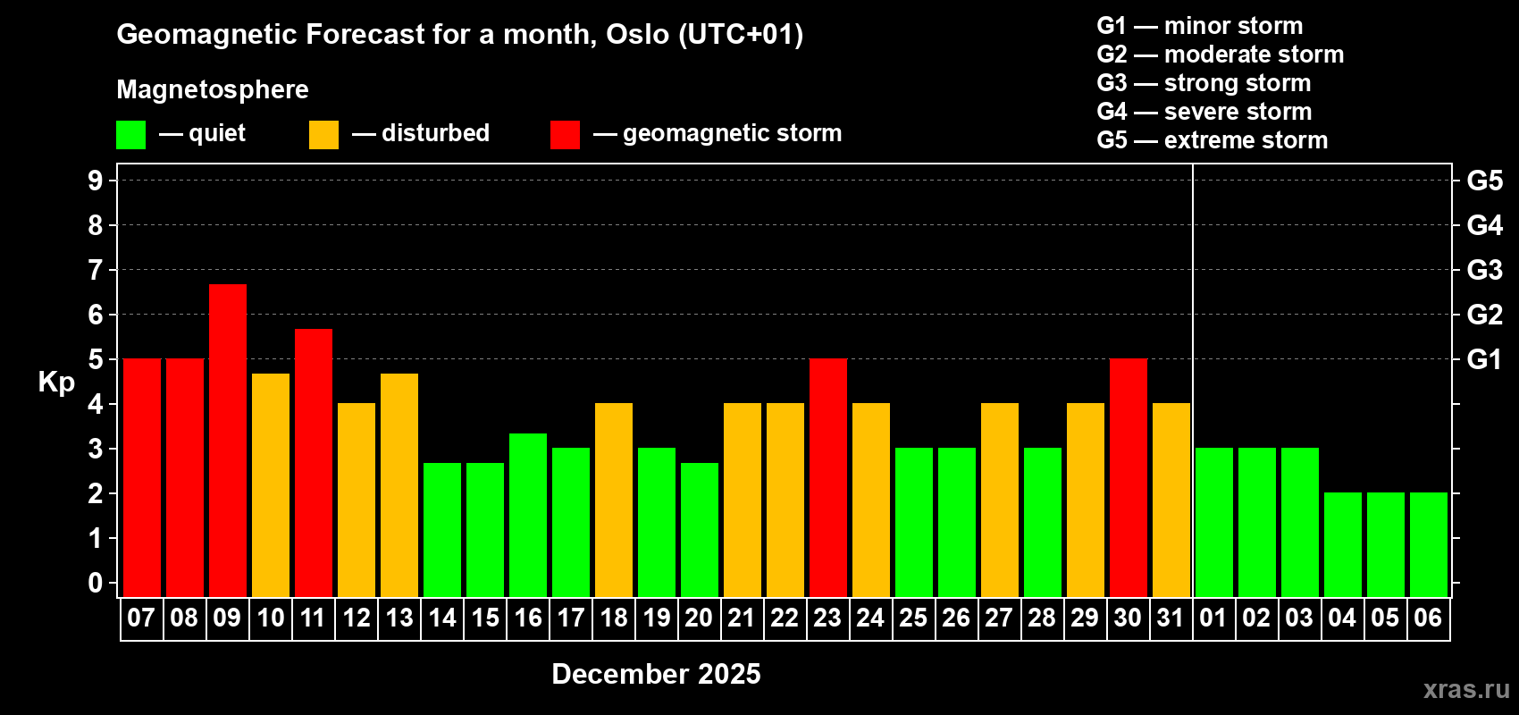 Forecast of the daily maximal value of geomagnetic index&nbsp;Kp for <b>1 month</b> (31 days) <b>from Dec 07, 2025 to Jan 06, 2026</b>