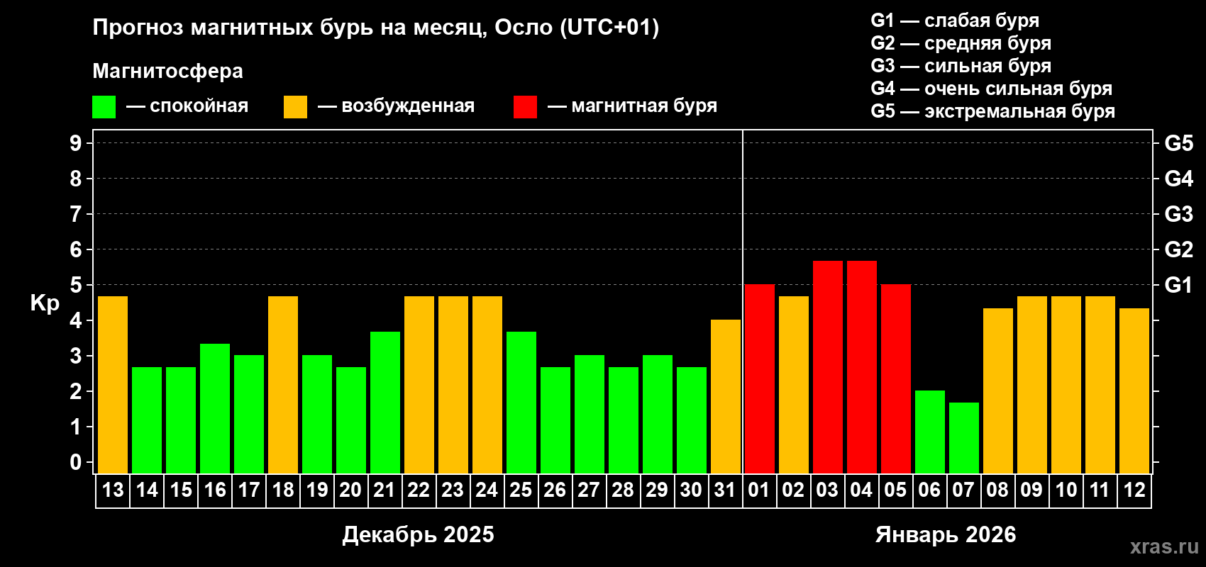 Прогноз максимального суточного геомагнитного индекса&nbsp;Kp на <b>1 месяц</b> (31 день) <b>с 13 декабря 2025 г по 12 января 2026 г</b>
