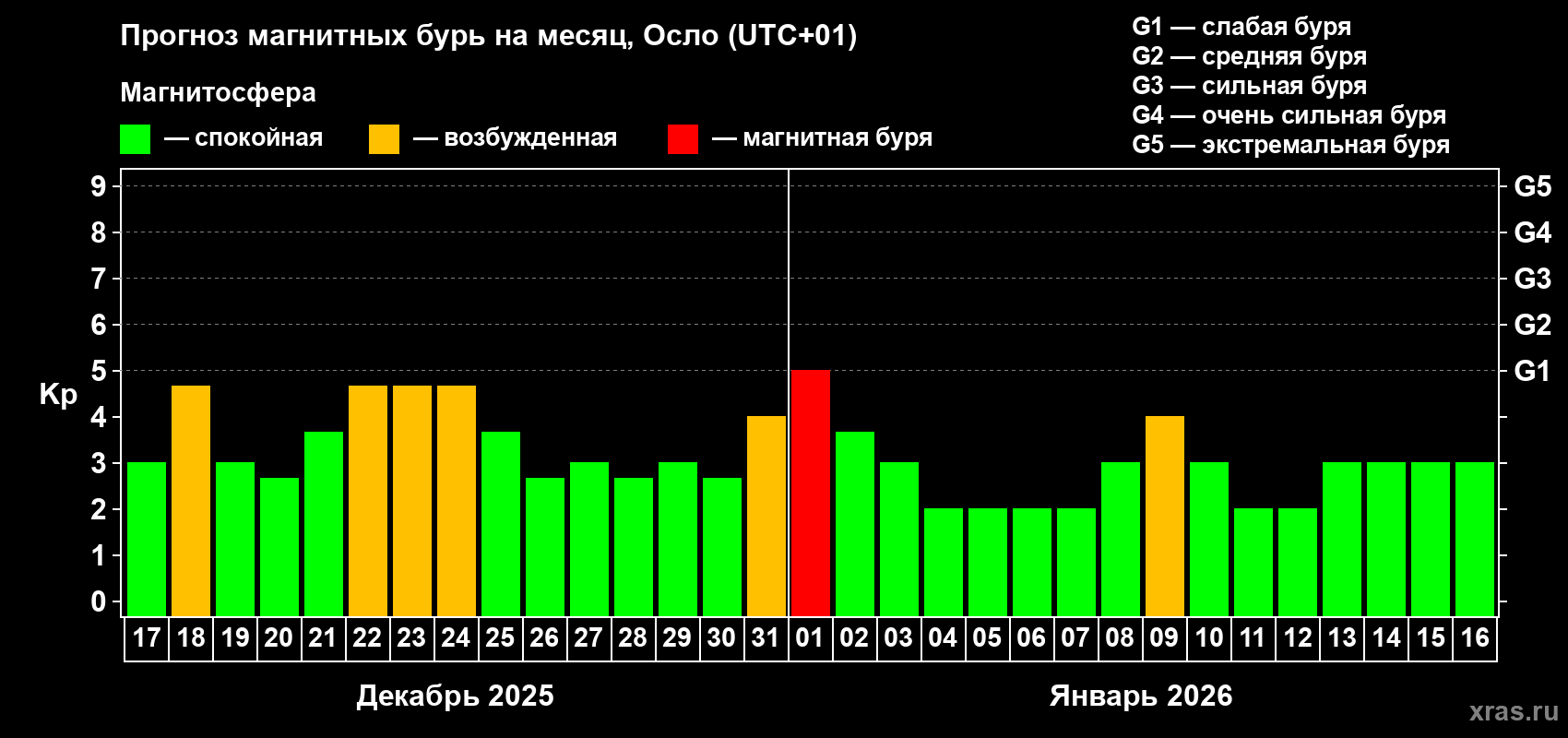 Прогноз максимального суточного геомагнитного индекса&nbsp;Kp на <b>1 месяц</b> (31 день) <b>с 17 декабря 2025 г по 16 января 2026 г</b>