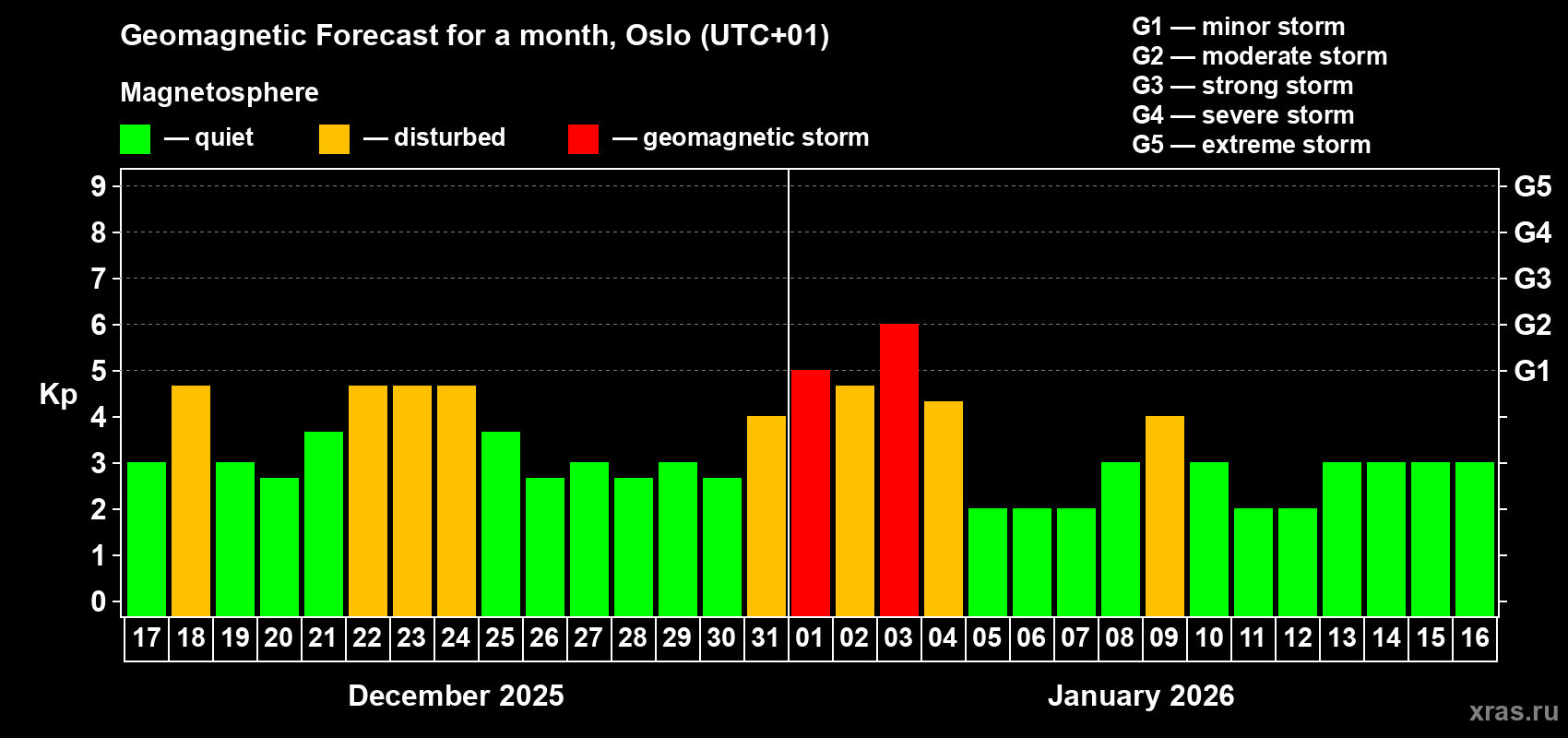 Forecast of the daily maximal value of geomagnetic index&nbsp;Kp for <b>1 month</b> (31 days) <b>from Dec 17, 2025 to Jan 16, 2026</b>