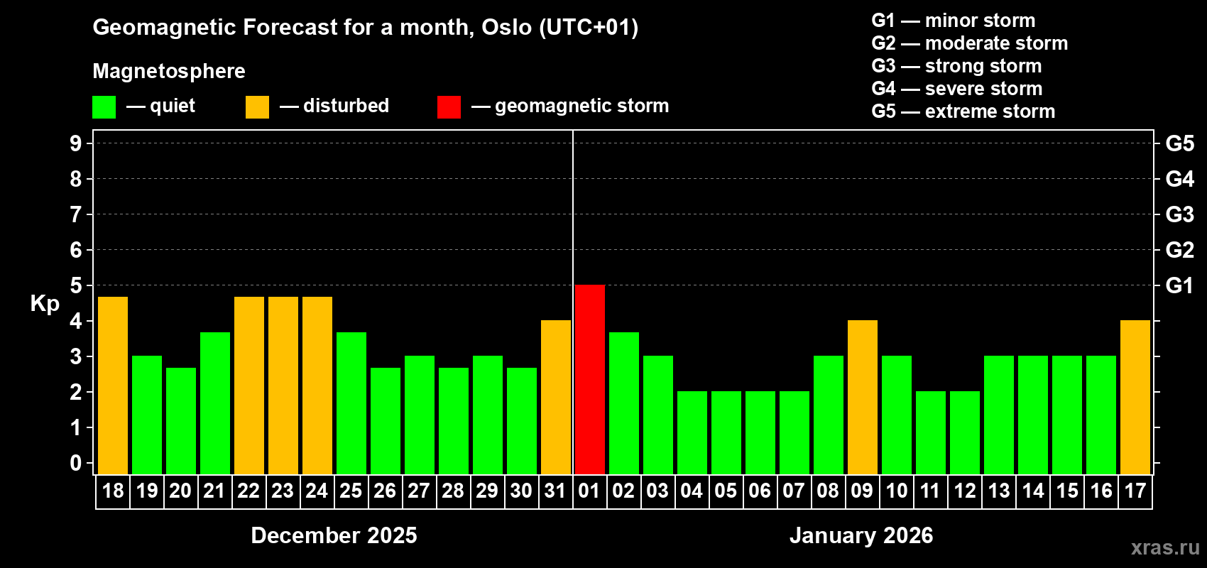 Forecast of the daily maximal value of geomagnetic index&nbsp;Kp for <b>1 month</b> (31 days) <b>from Dec 18, 2025 to Jan 17, 2026</b>