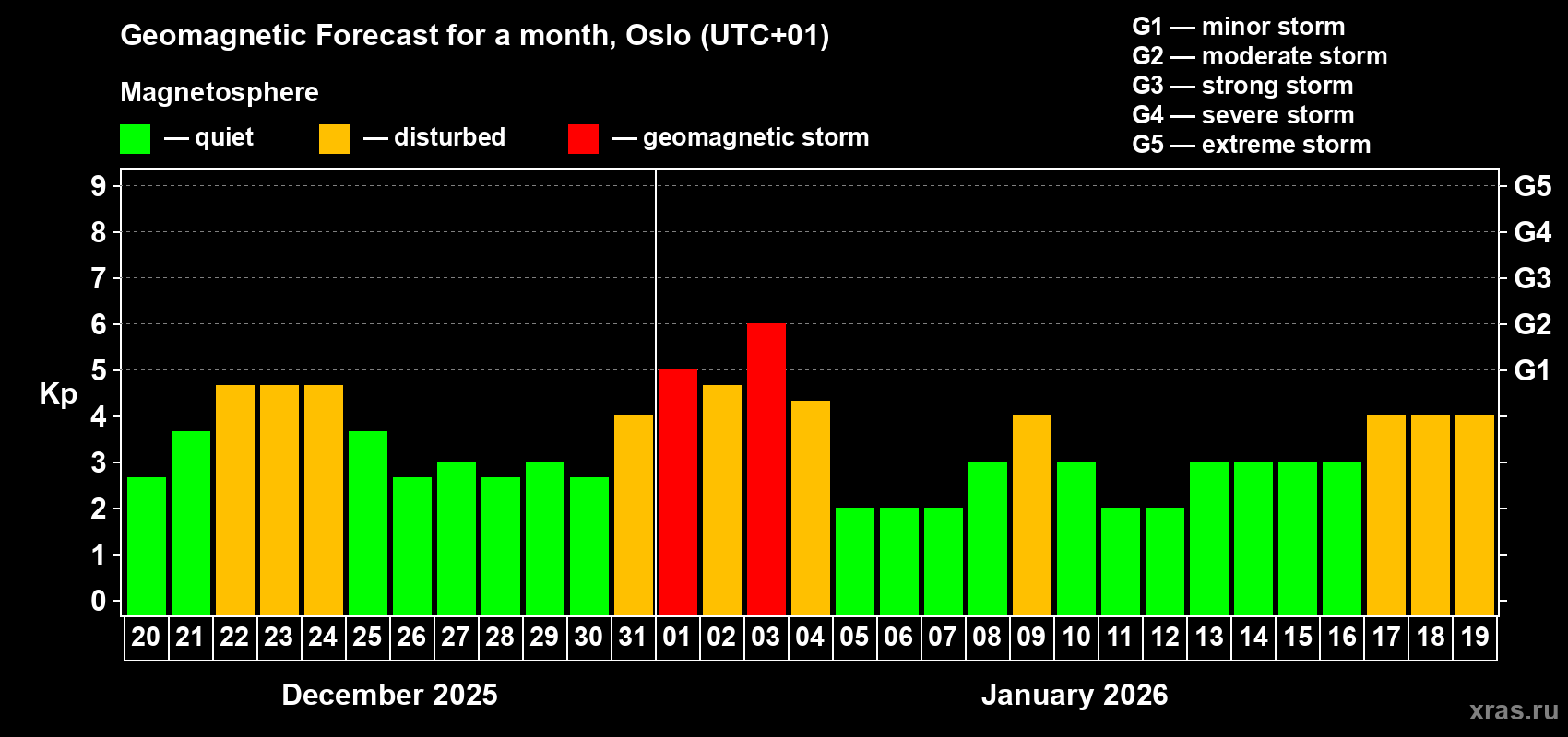 Forecast of the daily maximal value of geomagnetic index&nbsp;Kp for <b>1 month</b> (31 days) <b>from Dec 20, 2025 to Jan 19, 2026</b>