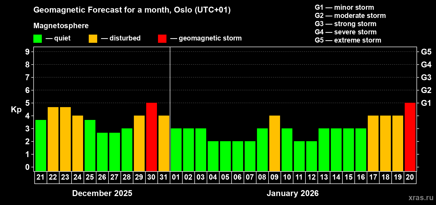 Forecast of the daily maximal value of geomagnetic index&nbsp;Kp for <b>1 month</b> (31 days) <b>from Dec 21, 2025 to Jan 20, 2026</b>