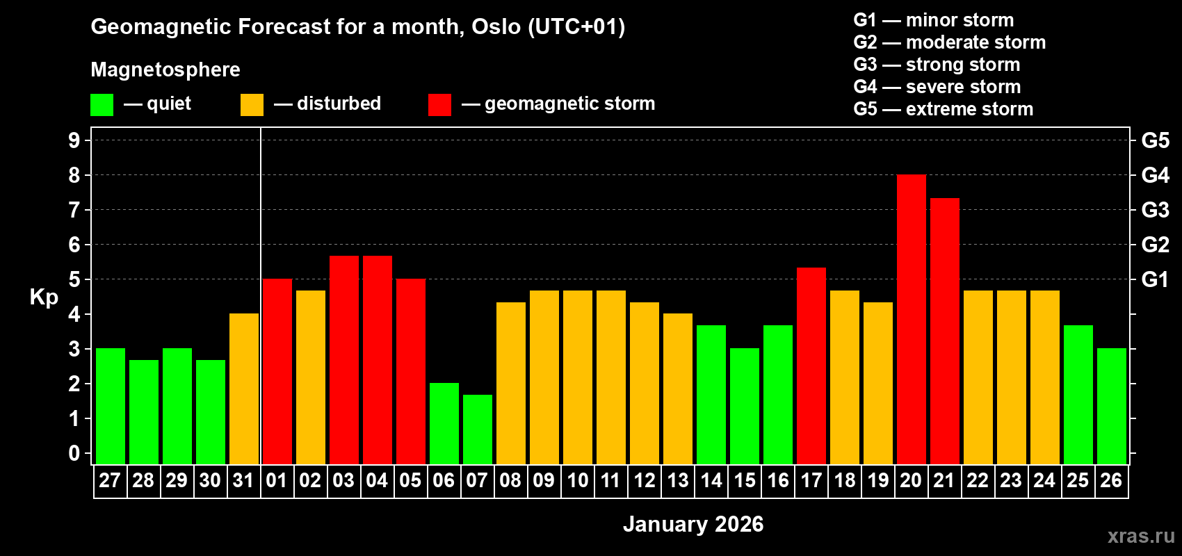 Forecast of the daily maximal value of geomagnetic index&nbsp;Kp for <b>1 month</b> (31 days) <b>from Dec 27, 2025 to Jan 26, 2026</b>