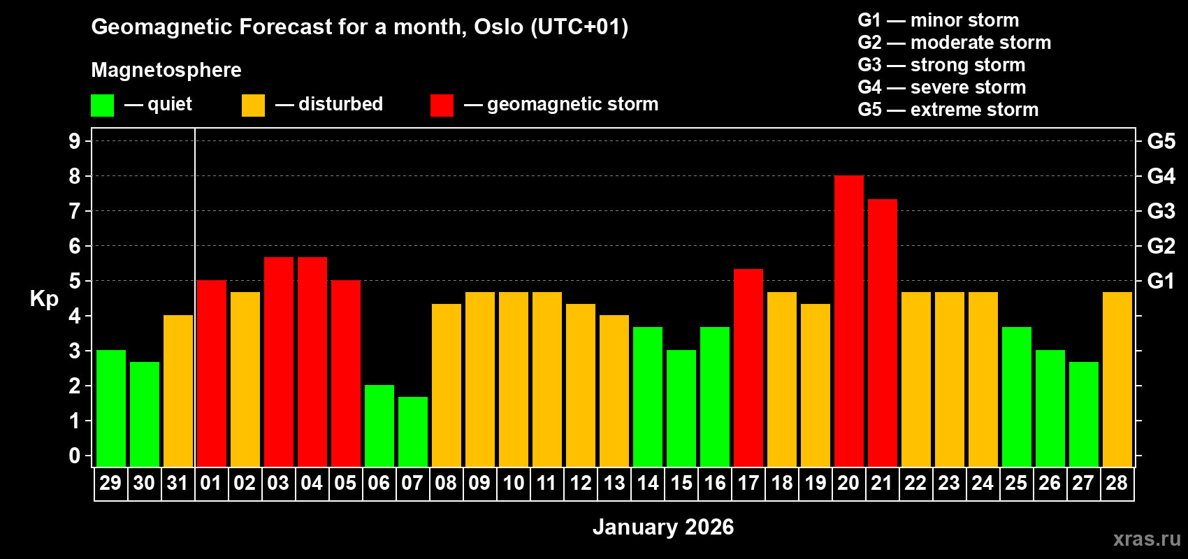 Forecast of the daily maximal value of geomagnetic index&nbsp;Kp for <b>1 month</b> (31 days) <b>from Dec 29, 2025 to Jan 28, 2026</b>