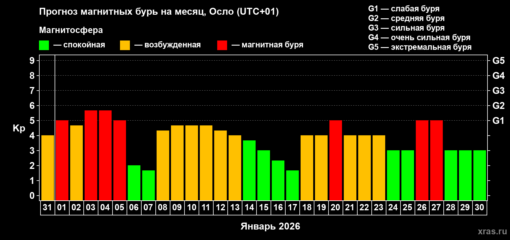 Прогноз максимального суточного геомагнитного индекса&nbsp;Kp на <b>1 месяц</b> (31 день) <b>с 31 декабря 2025 г по 30 января 2026 г</b>