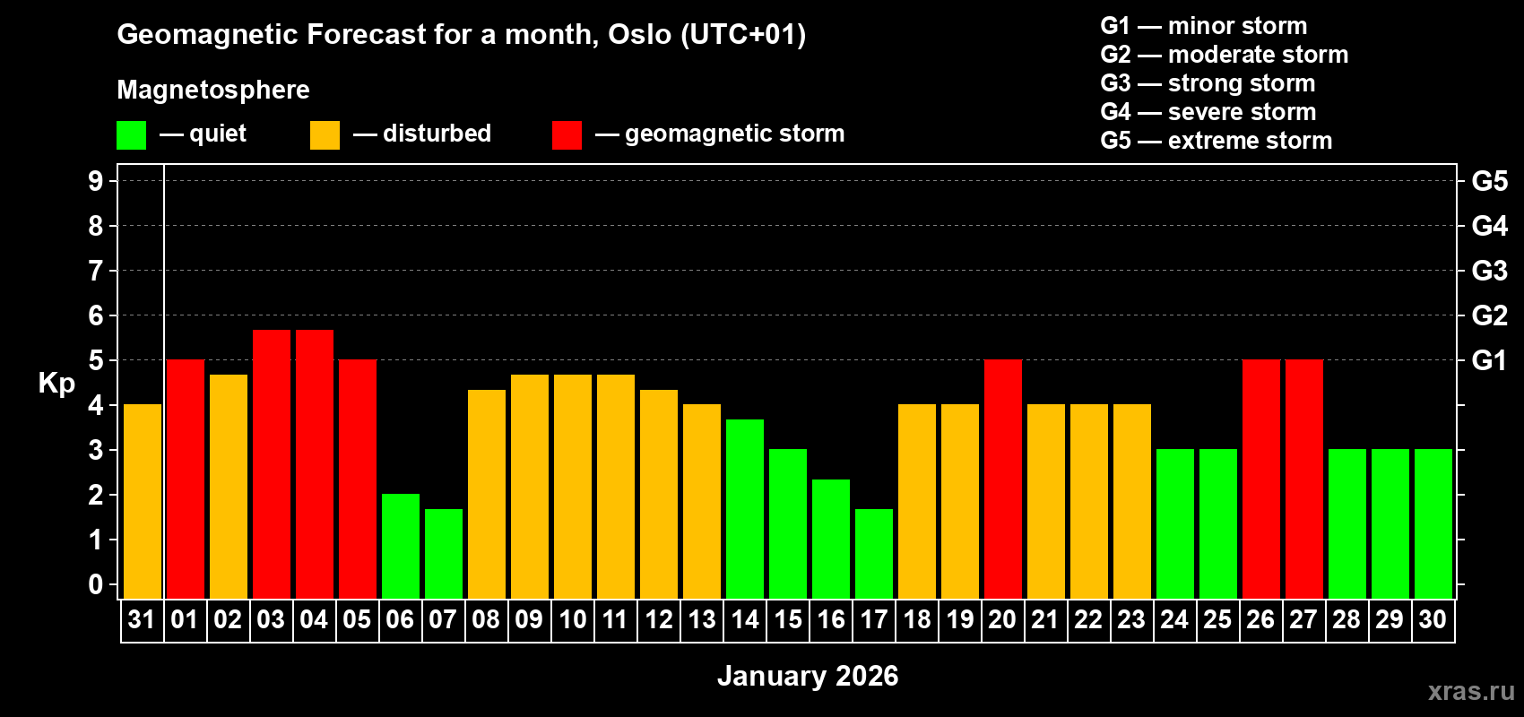 Forecast of the daily maximal value of geomagnetic index&nbsp;Kp for <b>1 month</b> (31 days) <b>from Dec 31, 2025 to Jan 30, 2026</b>