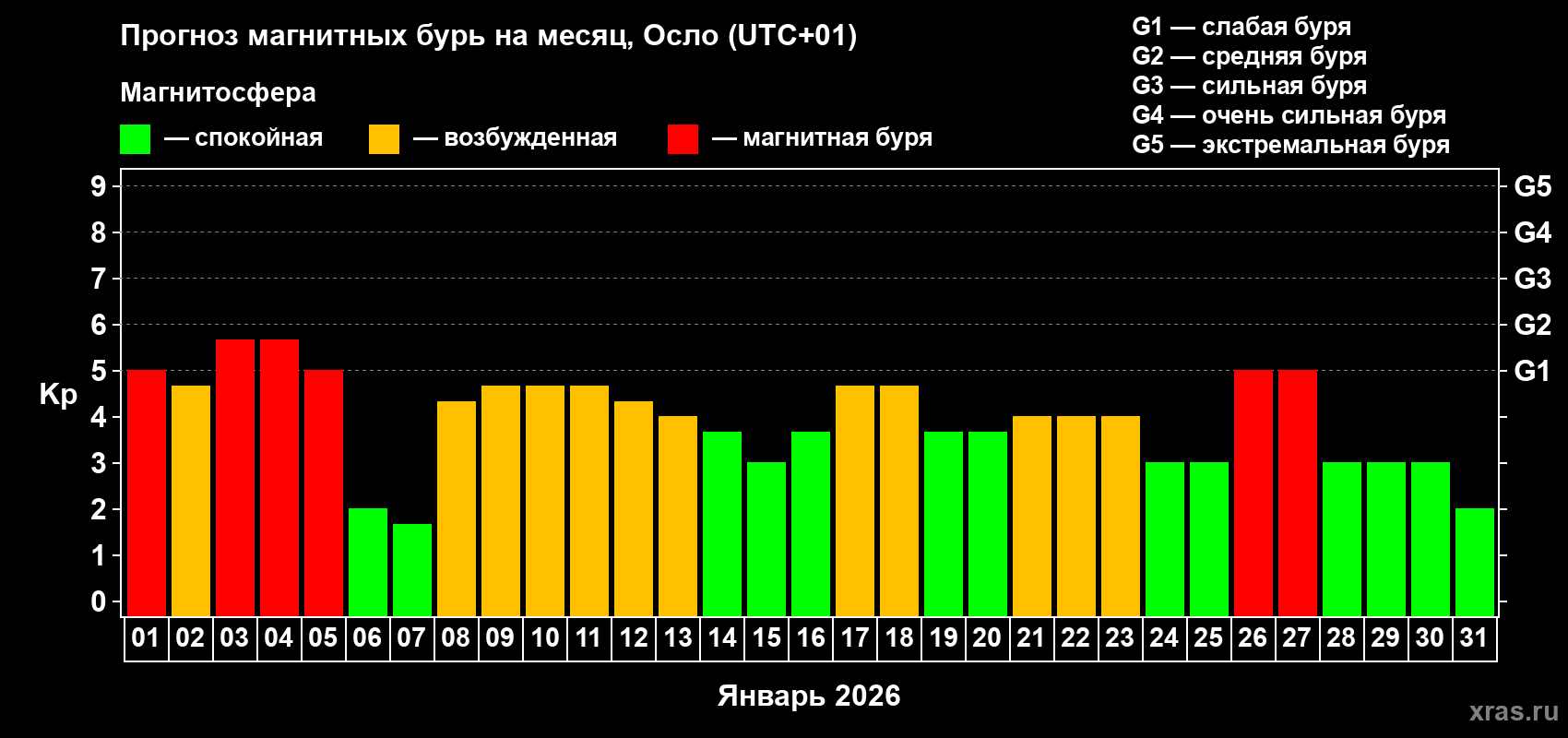 Прогноз максимального суточного геомагнитного индекса&nbsp;Kp на <b>1 месяц</b> (31 день) <b>с 01 января по 31 января 2026 г</b>