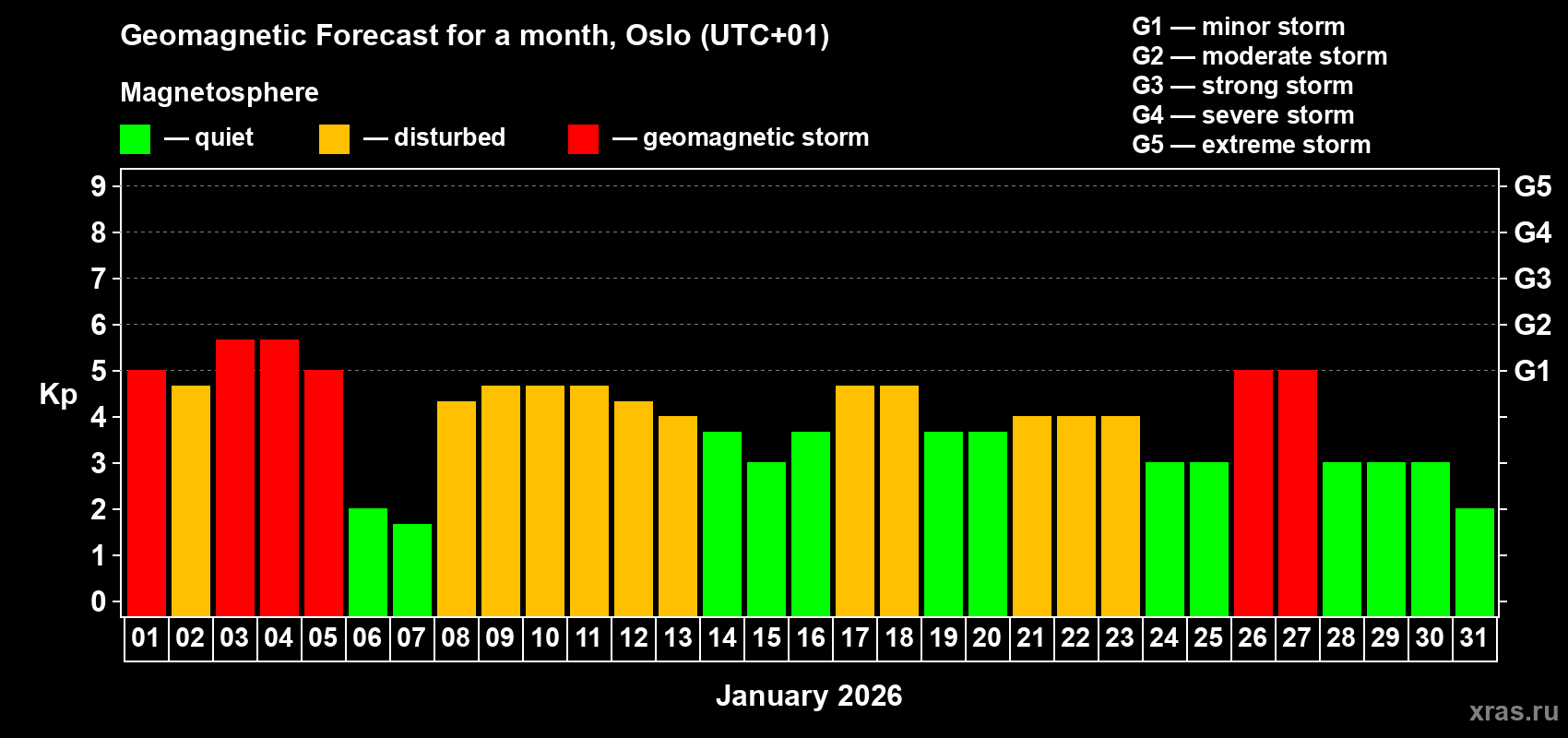Forecast of the daily maximal value of geomagnetic index&nbsp;Kp for <b>1 month</b> (31 days) <b>from Jan 01, 2026 to Jan 31, 2026</b>