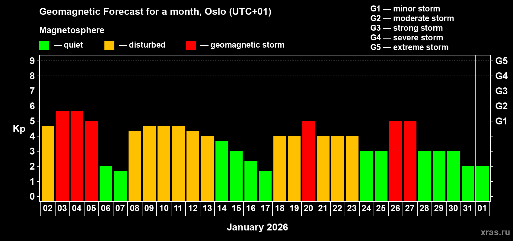 Forecast of the daily maximal value of geomagnetic index&nbsp;Kp for <b>1 month</b> (31 days) <b>from Jan 02, 2026 to Feb 01, 2026</b>