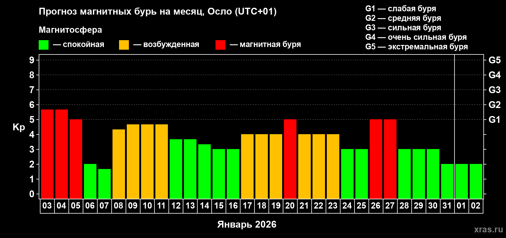 Прогноз максимального суточного геомагнитного индекса&nbsp;Kp на <b>1 месяц</b> (31 день) <b>с 03 января по 02 февраля 2026 г</b>