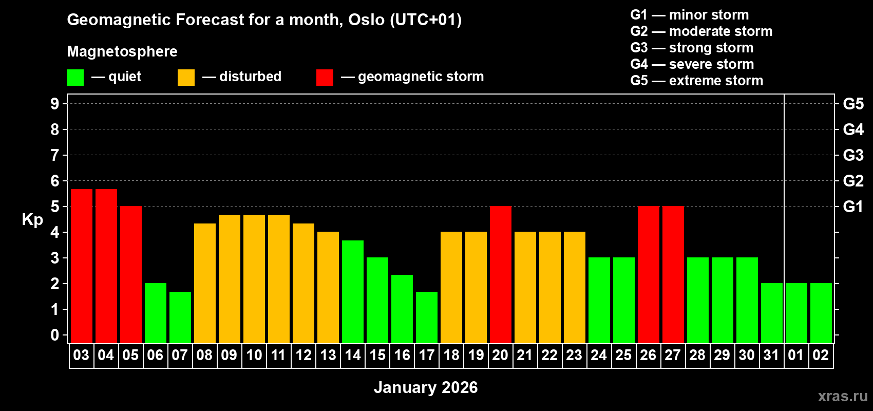 Forecast of the daily maximal value of geomagnetic index&nbsp;Kp for <b>1 month</b> (31 days) <b>from Jan 03, 2026 to Feb 02, 2026</b>