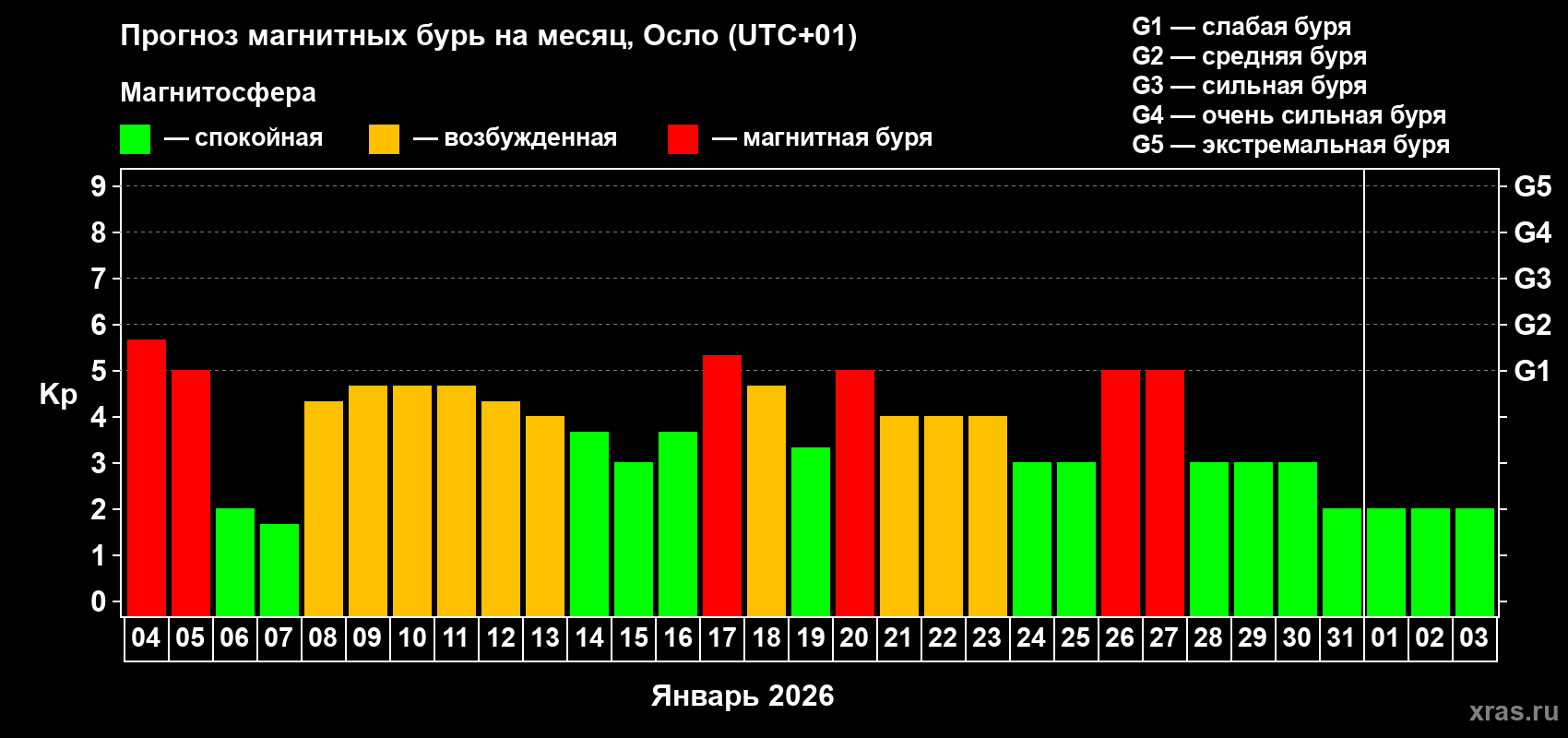 Прогноз максимального суточного геомагнитного индекса&nbsp;Kp на <b>1 месяц</b> (31 день) <b>с 04 января по 03 февраля 2026 г</b>