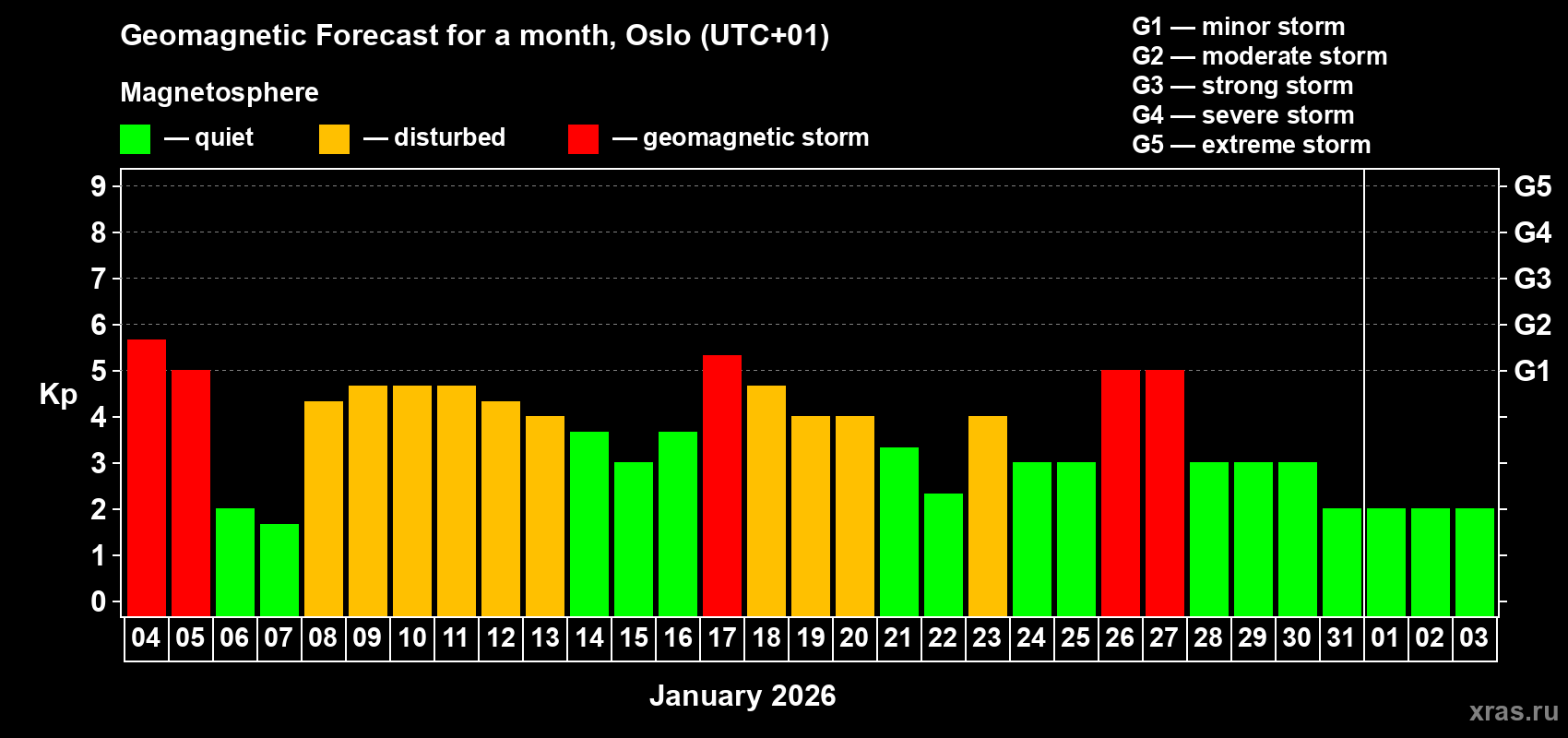 Forecast of the daily maximal value of geomagnetic index&nbsp;Kp for <b>1 month</b> (31 days) <b>from Jan 04, 2026 to Feb 03, 2026</b>