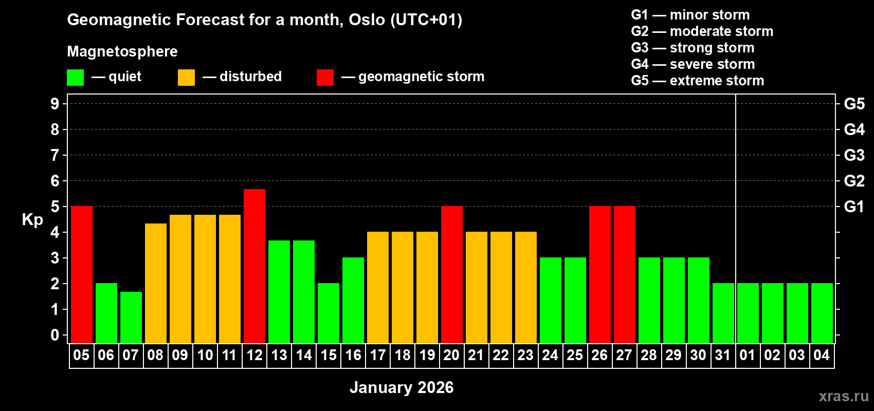 Forecast of the daily maximal value of geomagnetic index&nbsp;Kp for <b>1 month</b> (31 days) <b>from Jan 05, 2026 to Feb 04, 2026</b>