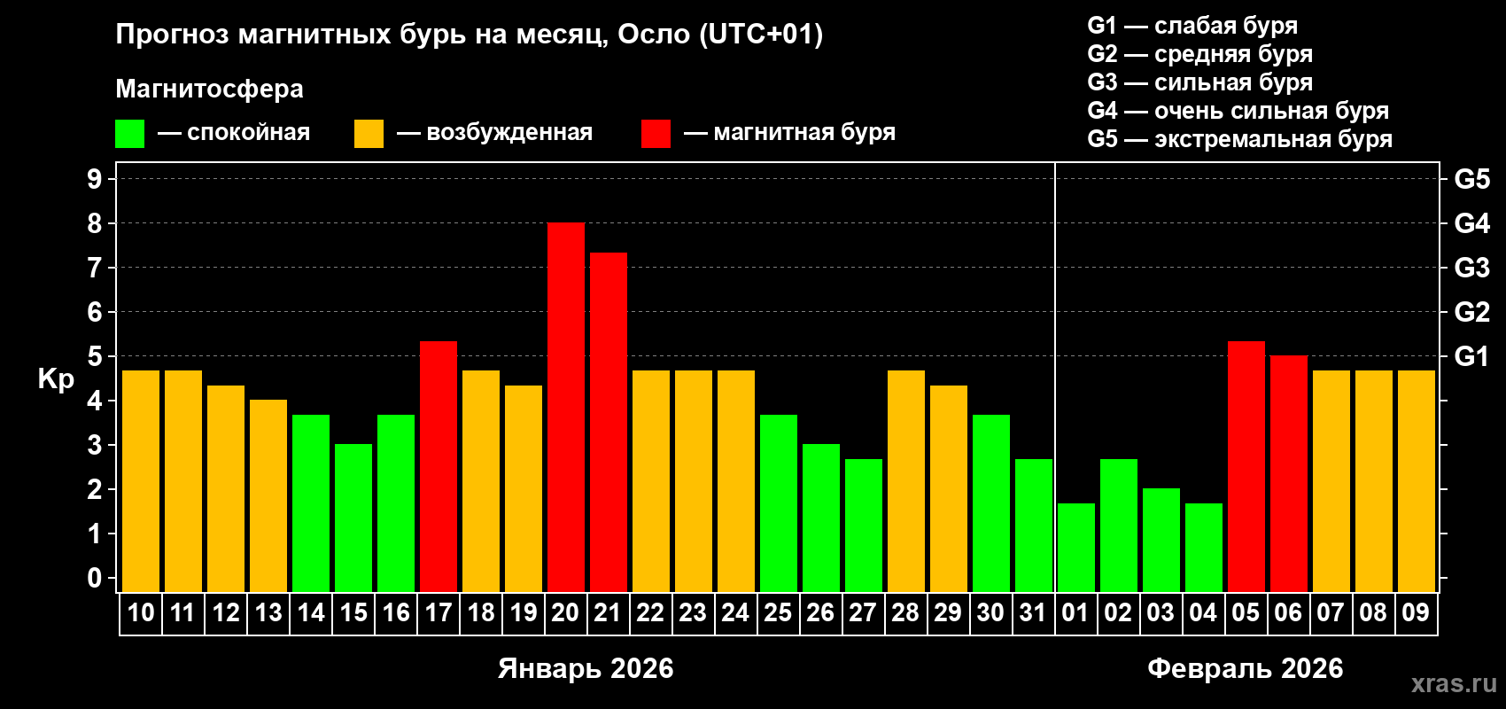 Прогноз максимального суточного геомагнитного индекса&nbsp;Kp на <b>1 месяц</b> (31 день) <b>с 10 января по 09 февраля 2026 г</b>
