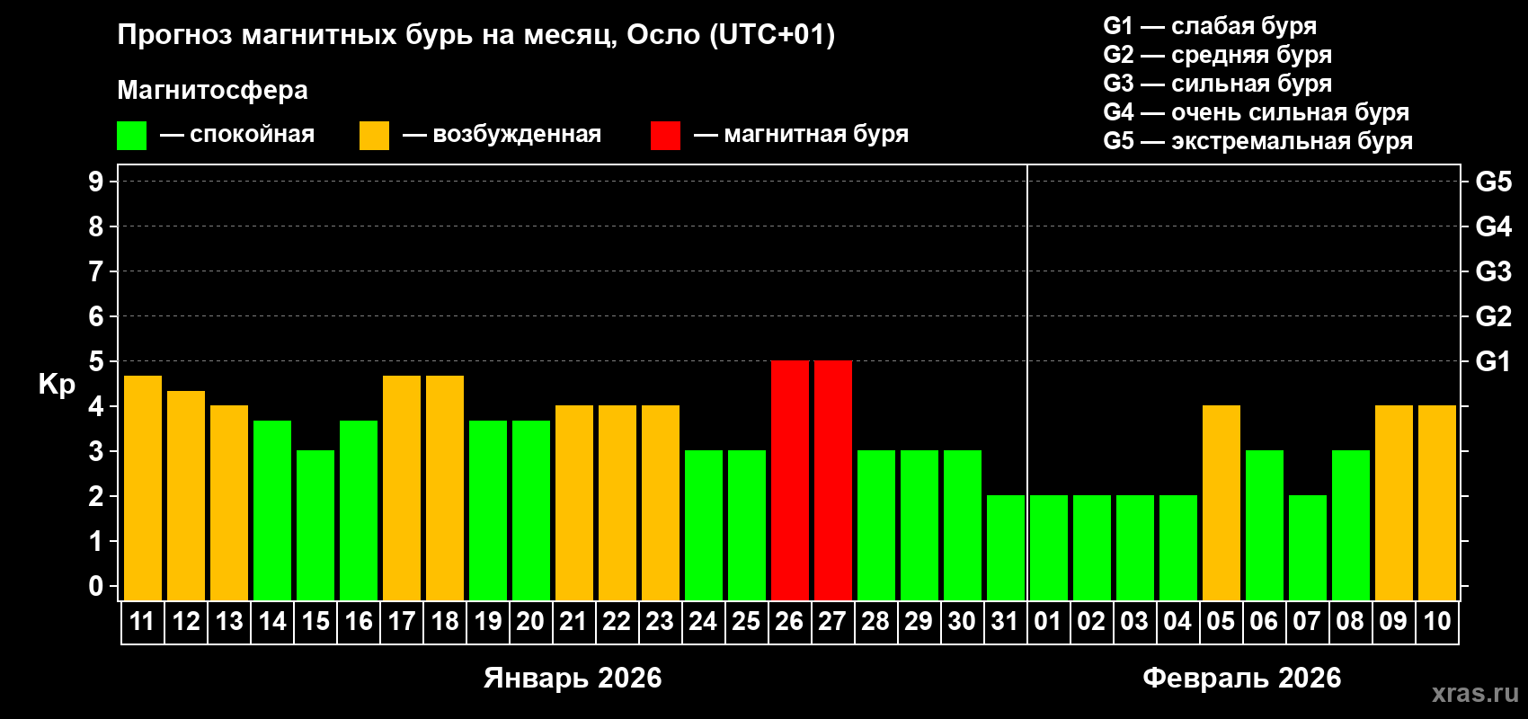 Прогноз максимального суточного геомагнитного индекса&nbsp;Kp на <b>1 месяц</b> (31 день) <b>с 11 января по 10 февраля 2026 г</b>