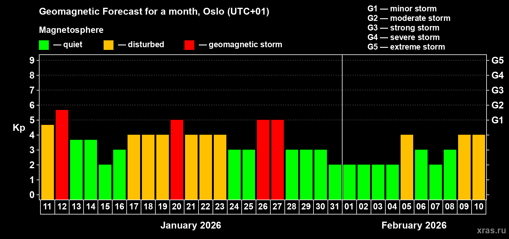 Forecast of the daily maximal value of geomagnetic index&nbsp;Kp for <b>1 month</b> (31 days) <b>from Jan 11, 2026 to Feb 10, 2026</b>