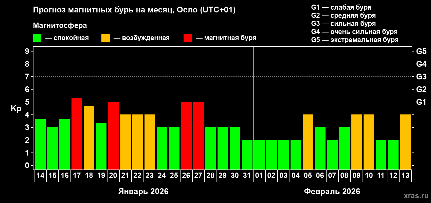 Прогноз максимального суточного геомагнитного индекса&nbsp;Kp на <b>1 месяц</b> (31 день) <b>с 14 января по 13 февраля 2026 г</b>