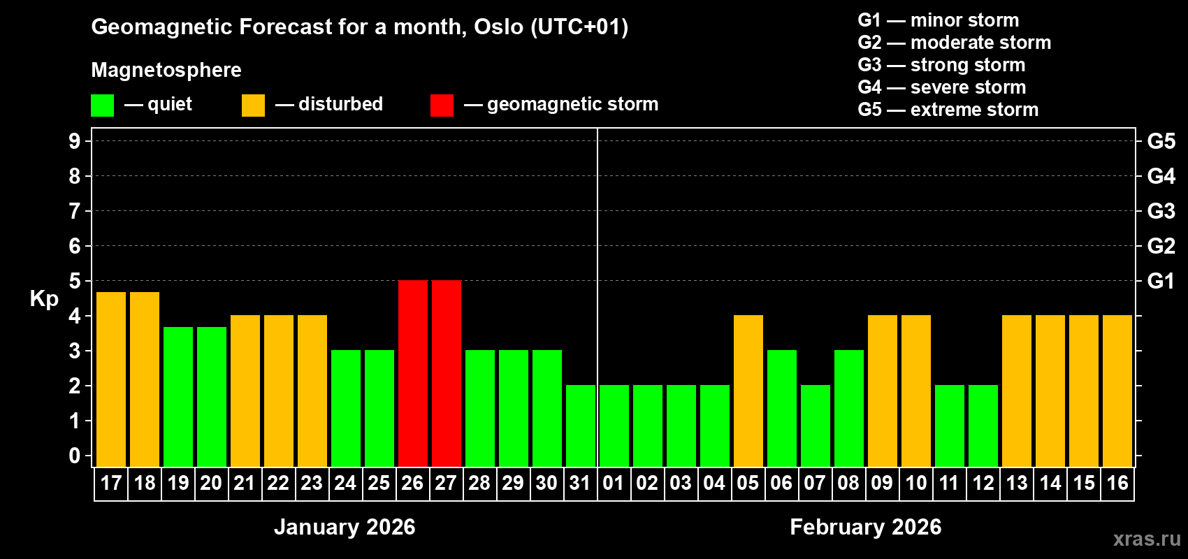 Forecast of the daily maximal value of geomagnetic index&nbsp;Kp for <b>1 month</b> (31 days) <b>from Jan 17, 2026 to Feb 16, 2026</b>