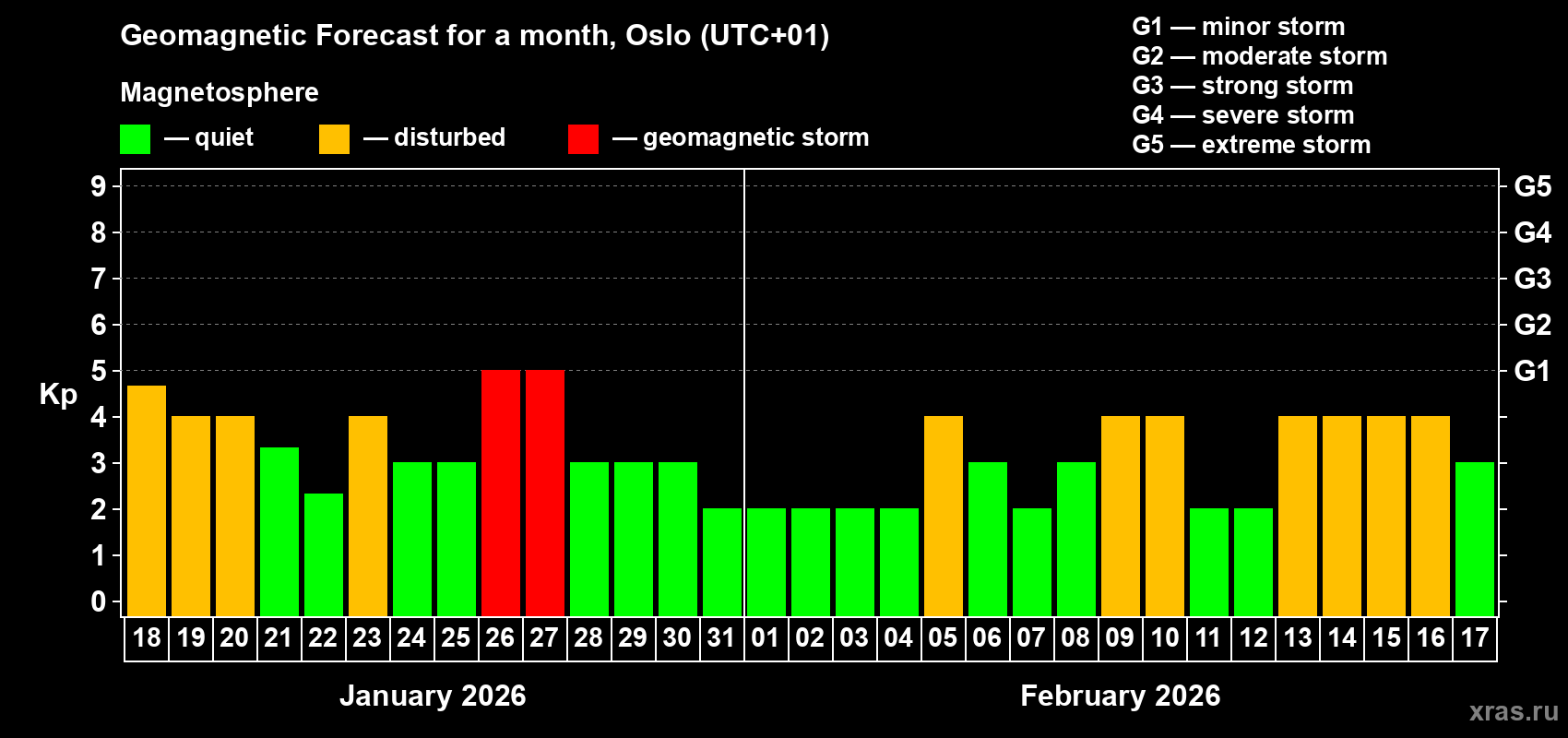 Forecast of the daily maximal value of geomagnetic index&nbsp;Kp for <b>1 month</b> (31 days) <b>from Jan 18, 2026 to Feb 17, 2026</b>