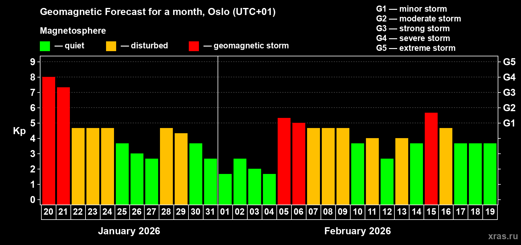 Forecast of the daily maximal value of geomagnetic index&nbsp;Kp for <b>1 month</b> (31 days) <b>from Jan 20, 2026 to Feb 19, 2026</b>