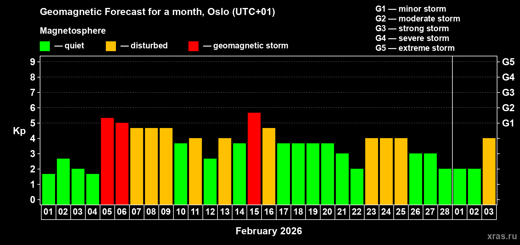 Forecast of the daily maximal value of geomagnetic index&nbsp;Kp for <b>1 month</b> (31 days) <b>from Feb 01, 2026 to Mar 03, 2026</b>
