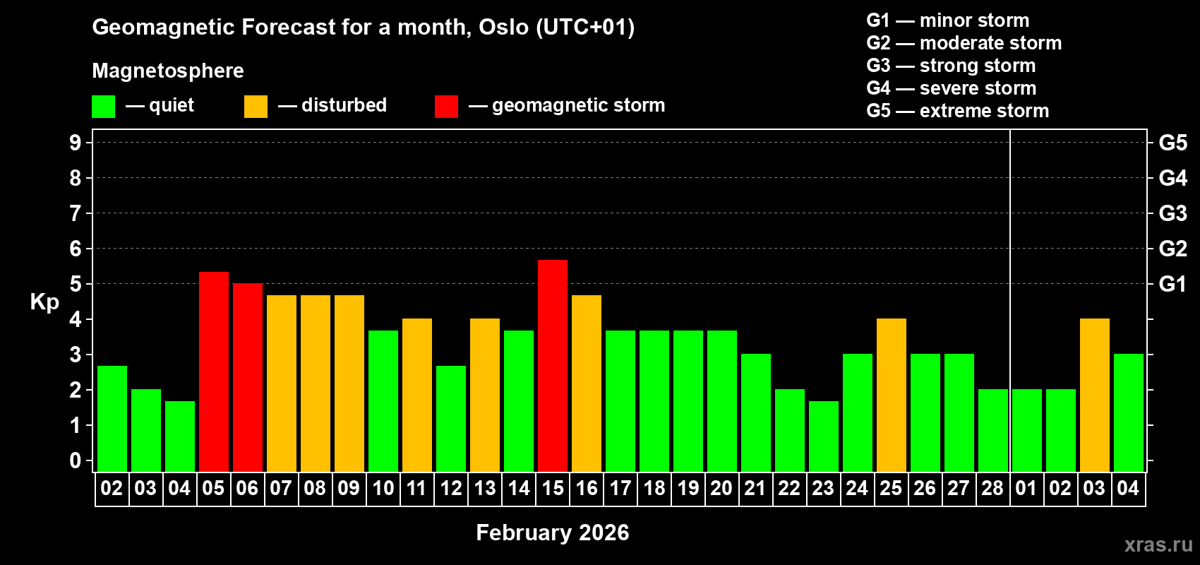 Forecast of the daily maximal value of geomagnetic index&nbsp;Kp for <b>1 month</b> (31 days) <b>from Feb 02, 2026 to Mar 04, 2026</b>
