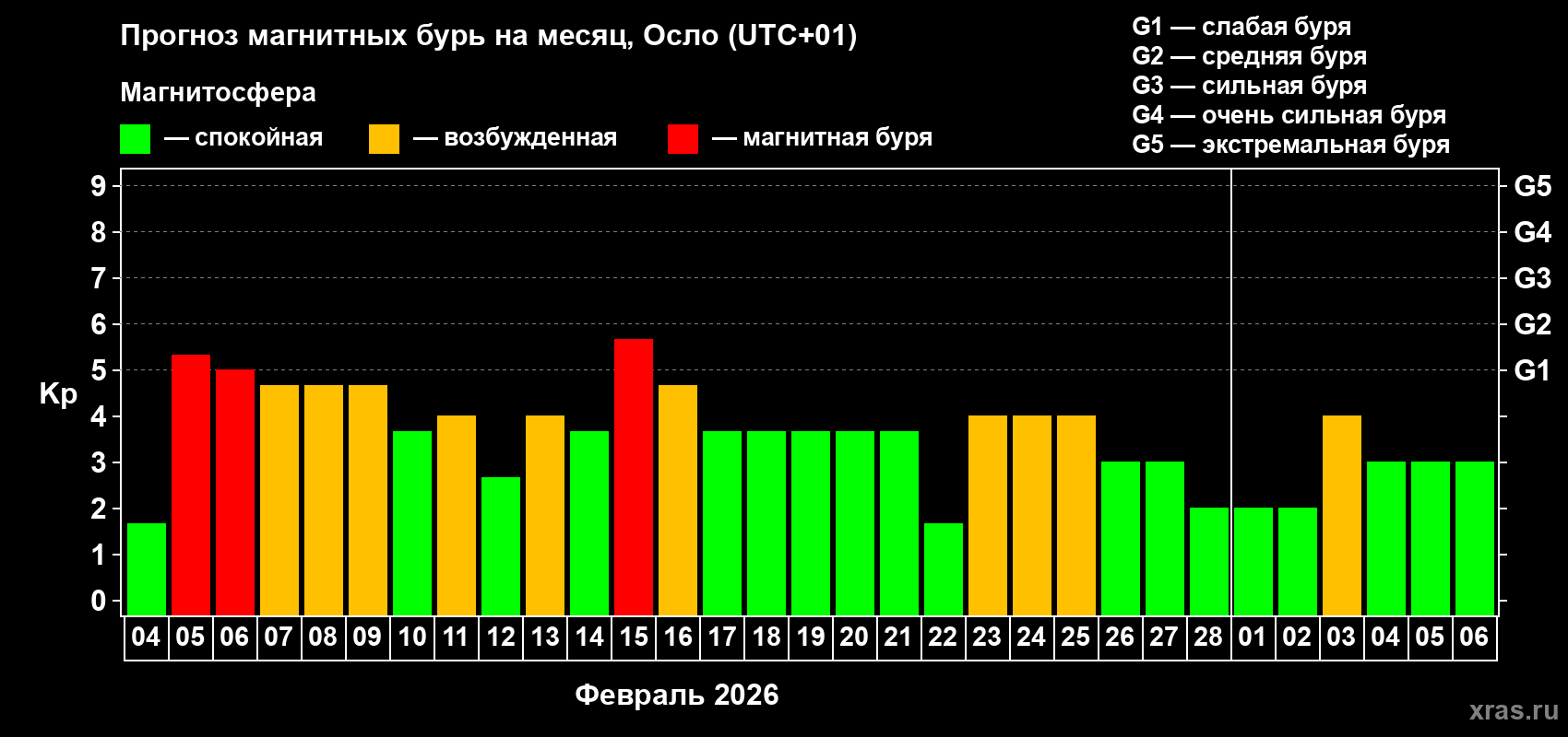 Прогноз максимального суточного геомагнитного индекса&nbsp;Kp на <b>1 месяц</b> (31 день) <b>с 04 февраля по 06 марта 2026 г</b>