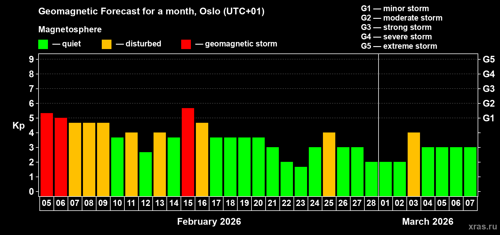 Forecast of the daily maximal value of geomagnetic index Kp for <b>1 month</b> (31 days) <b>from Feb 05, 2026 to Mar 07, 2026</b>