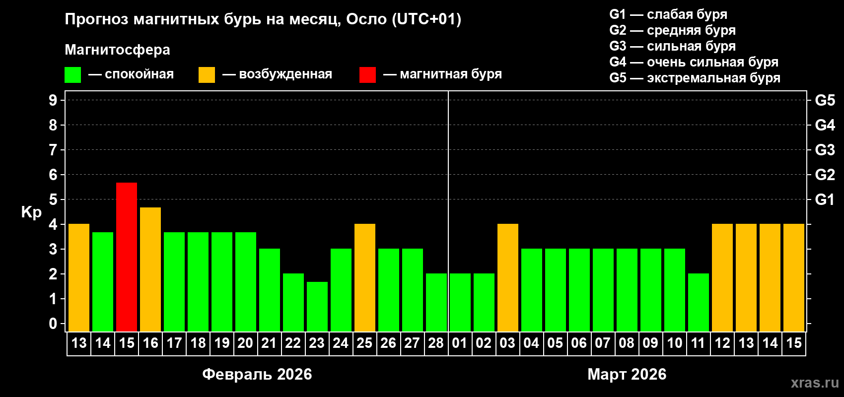 Прогноз максимального суточного геомагнитного индекса&nbsp;Kp на <b>1 месяц</b> (31 день) <b>с 13 февраля по 15 марта 2026 г</b>