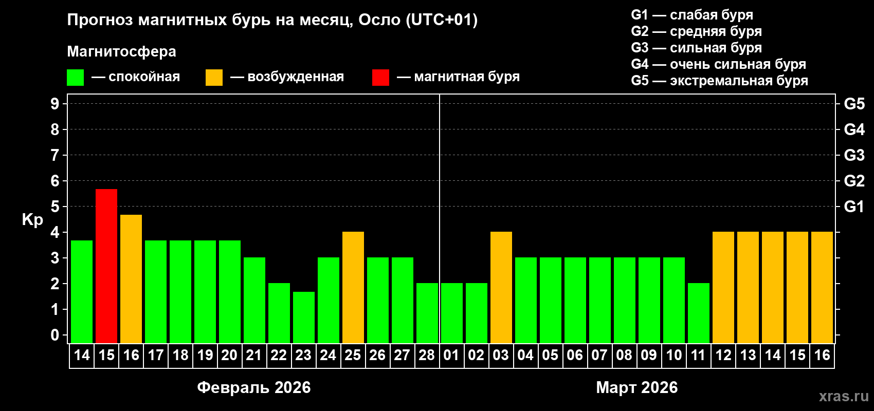 Прогноз максимального суточного геомагнитного индекса&nbsp;Kp на <b>1 месяц</b> (31 день) <b>с 14 февраля по 16 марта 2026 г</b>