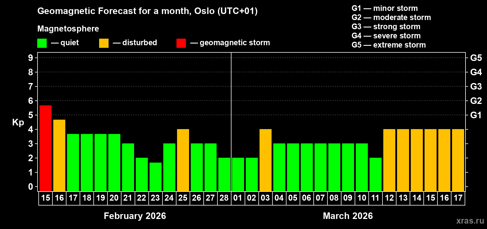 Forecast of the daily maximal value of geomagnetic index&nbsp;Kp for <b>1 month</b> (31 days) <b>from Feb 15, 2026 to Mar 17, 2026</b>
