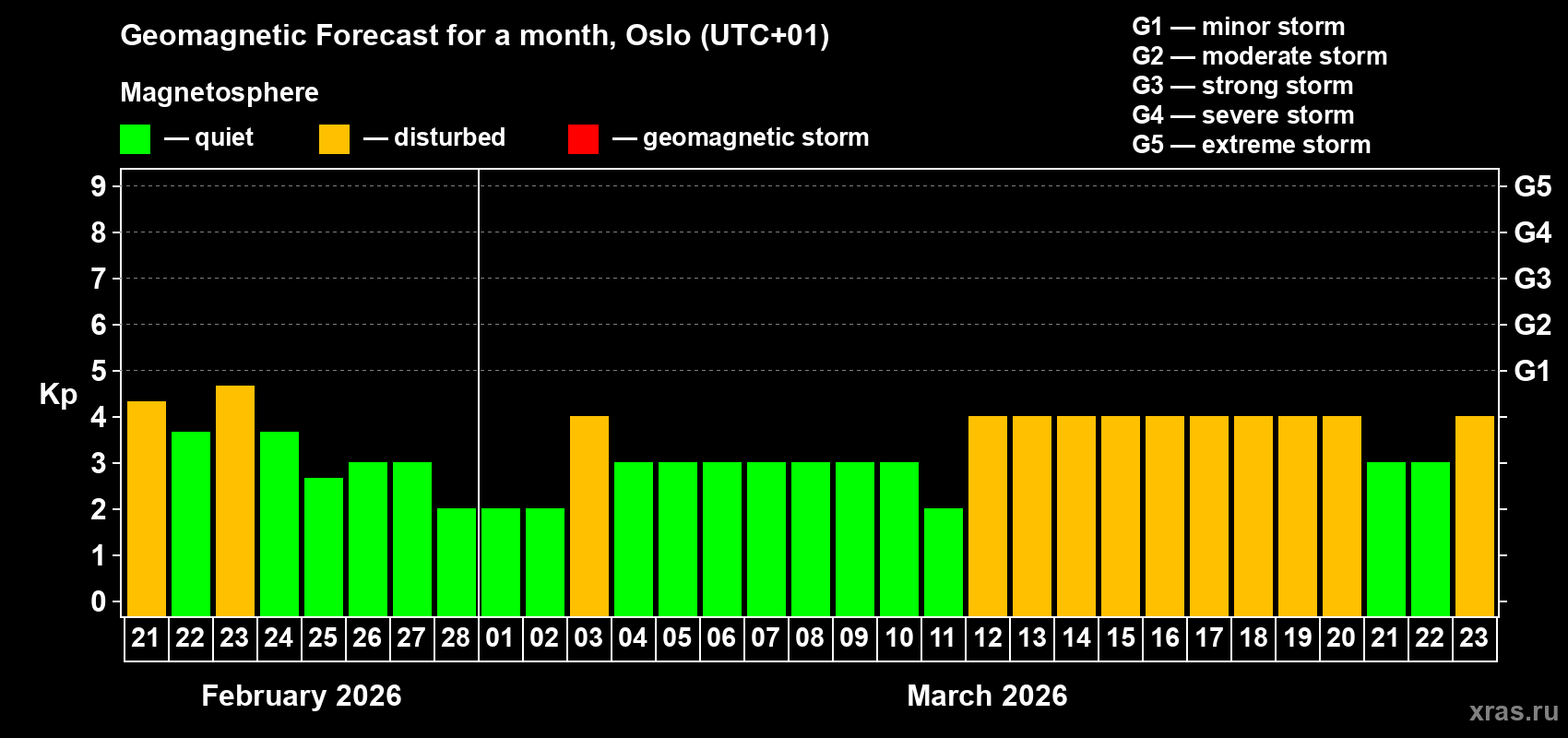 Forecast of the daily maximal value of geomagnetic index Kp for <b>1 month</b> (31 days) <b>from Feb 21, 2026 to Mar 23, 2026</b>
