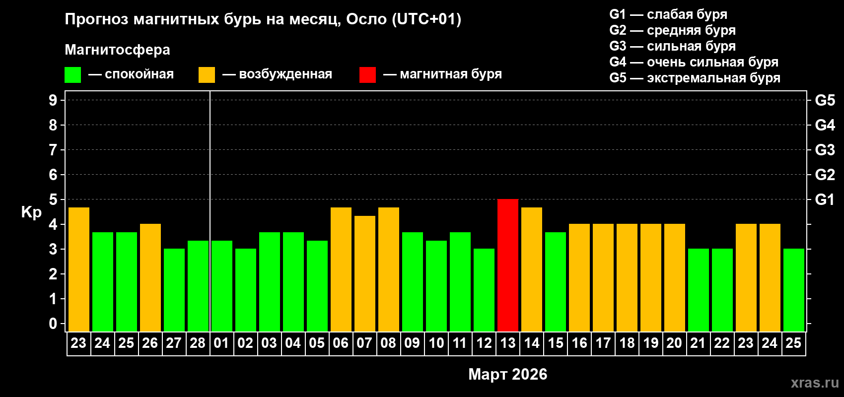 Прогноз максимального суточного геомагнитного индекса&nbsp;Kp на <b>1 месяц</b> (31 день) <b>с 23 февраля по 25 марта 2026 г</b>