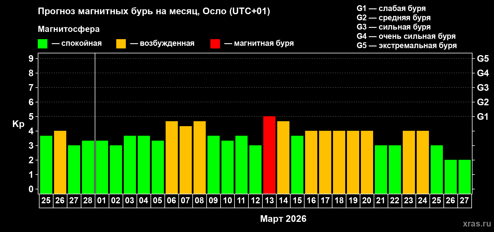 Прогноз максимального суточного геомагнитного индекса&nbsp;Kp на <b>1 месяц</b> (31 день) <b>с 25 февраля по 27 марта 2026 г</b>