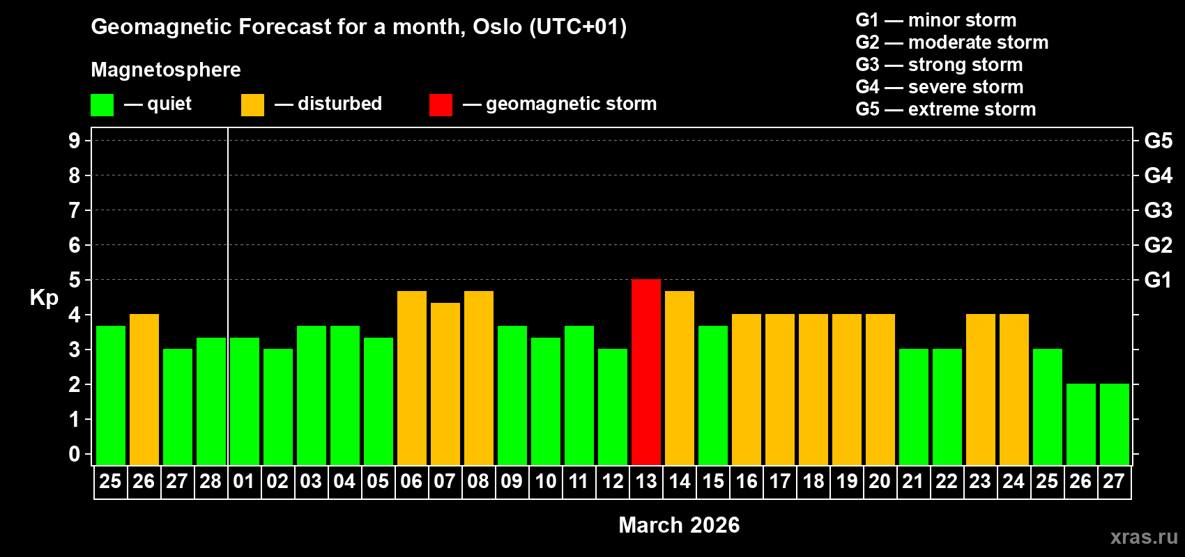 Forecast of the daily maximal value of geomagnetic index&nbsp;Kp for <b>1 month</b> (31 days) <b>from Feb 25, 2026 to Mar 27, 2026</b>