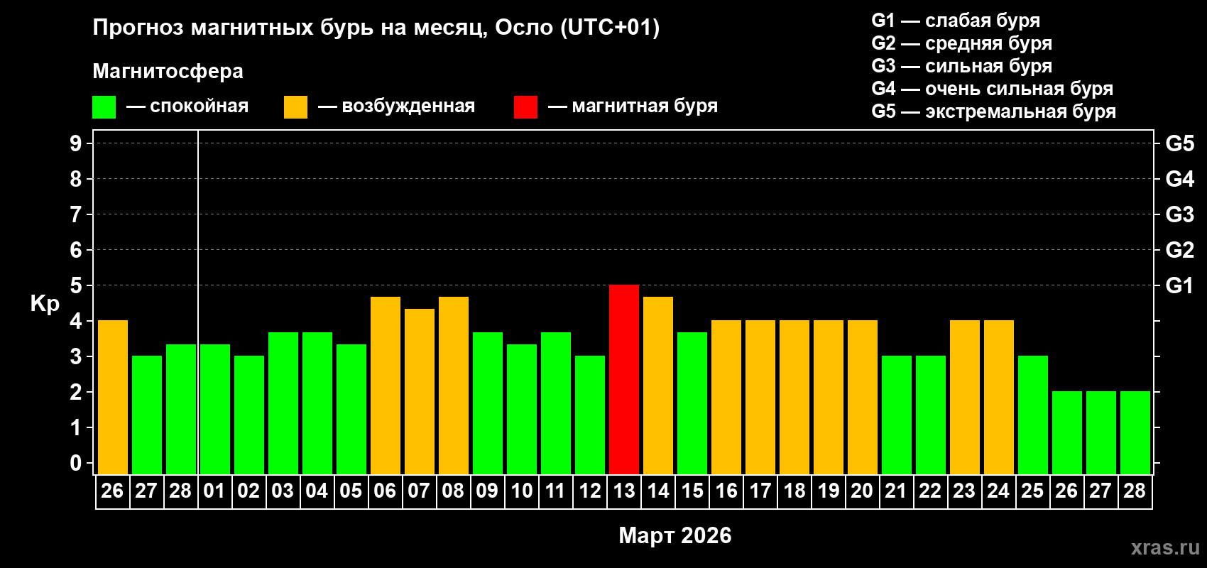 Прогноз максимального суточного геомагнитного индекса&nbsp;Kp на <b>1 месяц</b> (31 день) <b>с 26 февраля по 28 марта 2026 г</b>