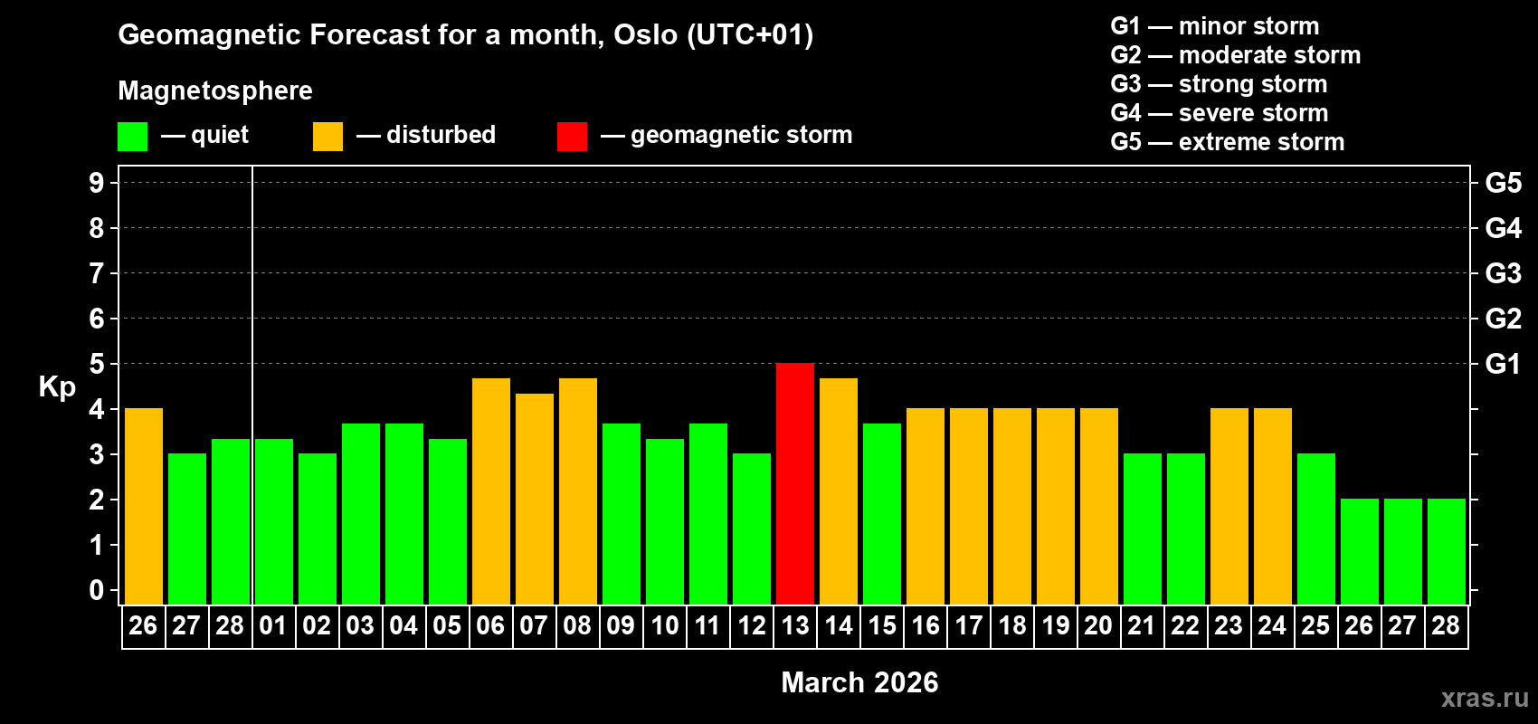 Forecast of the daily maximal value of geomagnetic index&nbsp;Kp for <b>1 month</b> (31 days) <b>from Feb 26, 2026 to Mar 28, 2026</b>